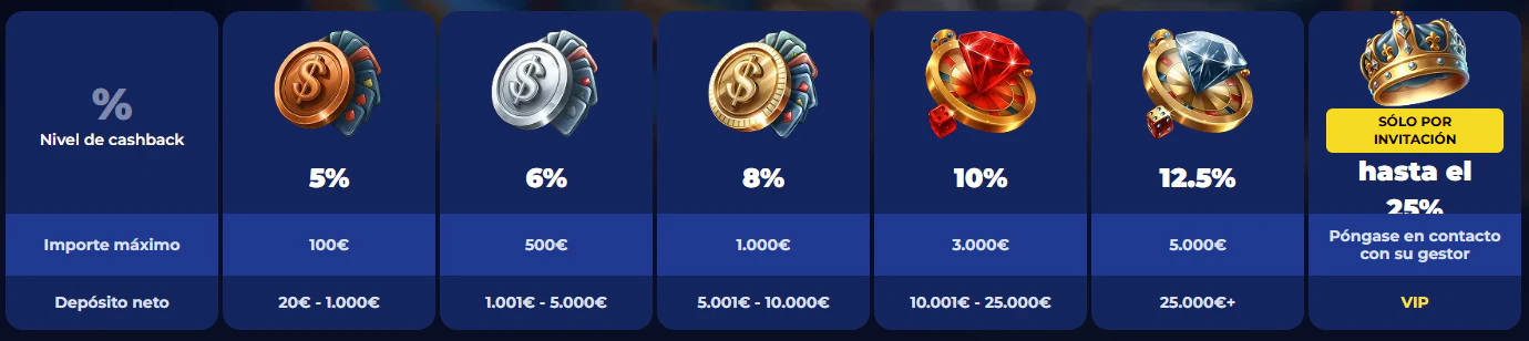 Ivybet Casino niveles de cashback y recompensas